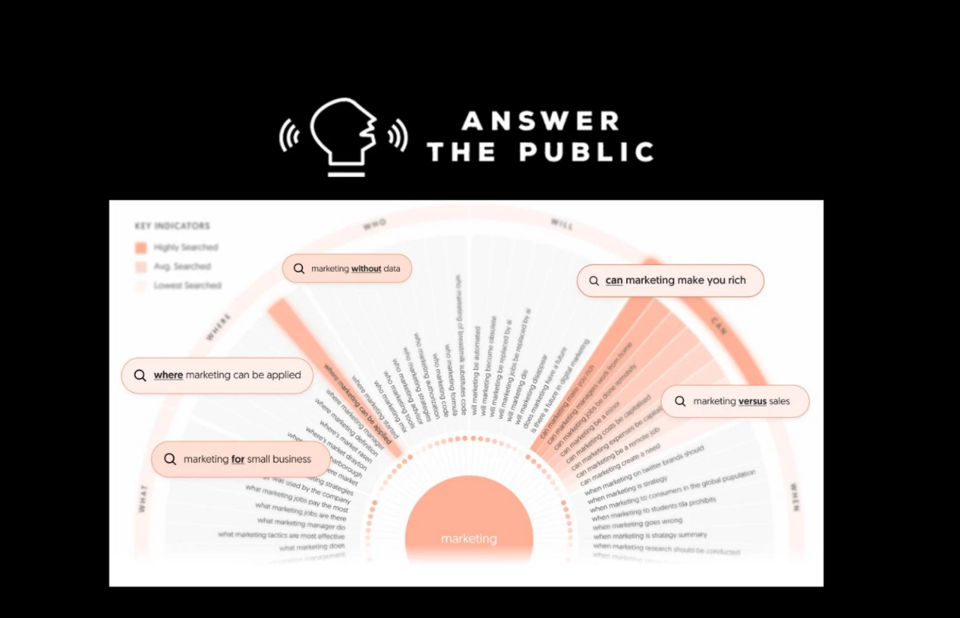 Answer The Public: Como Usar Para Alavancar Seu Negócio